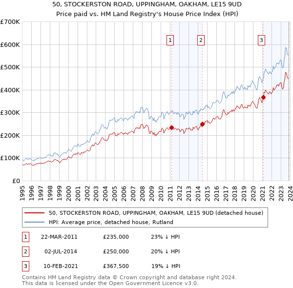 50, STOCKERSTON ROAD, UPPINGHAM, OAKHAM, LE15 9UD: Price paid vs HM Land Registry's House Price Index