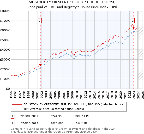 50, STOCKLEY CRESCENT, SHIRLEY, SOLIHULL, B90 3SQ: Price paid vs HM Land Registry's House Price Index