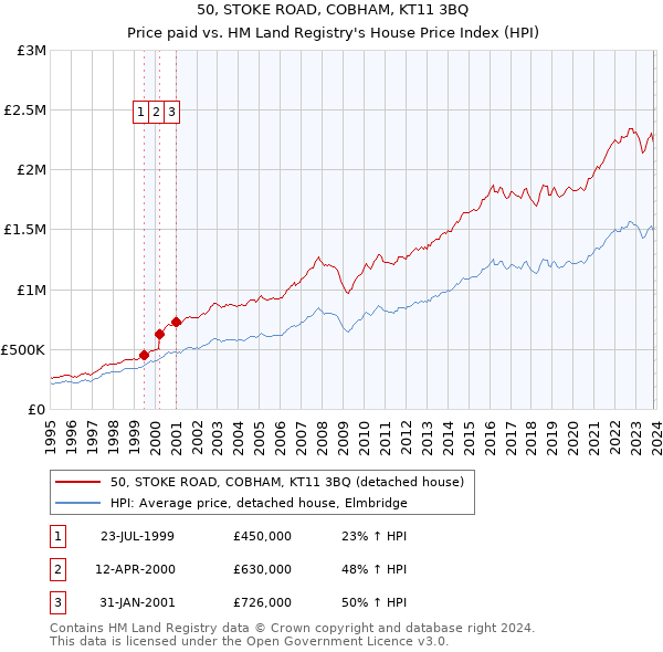 50, STOKE ROAD, COBHAM, KT11 3BQ: Price paid vs HM Land Registry's House Price Index