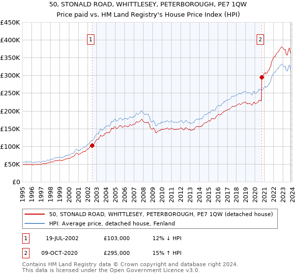 50, STONALD ROAD, WHITTLESEY, PETERBOROUGH, PE7 1QW: Price paid vs HM Land Registry's House Price Index
