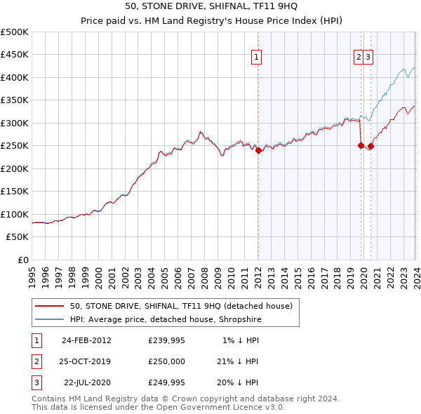 50, STONE DRIVE, SHIFNAL, TF11 9HQ: Price paid vs HM Land Registry's House Price Index