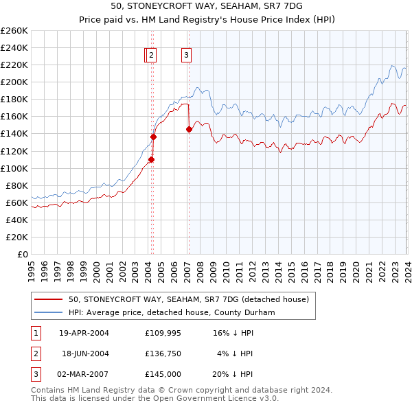 50, STONEYCROFT WAY, SEAHAM, SR7 7DG: Price paid vs HM Land Registry's House Price Index
