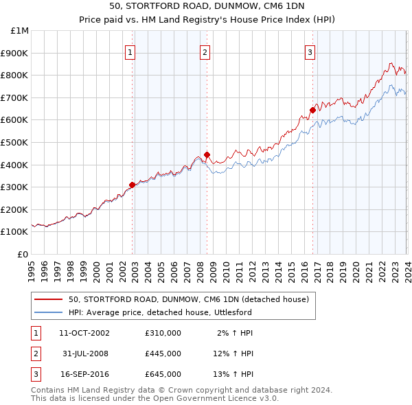 50, STORTFORD ROAD, DUNMOW, CM6 1DN: Price paid vs HM Land Registry's House Price Index