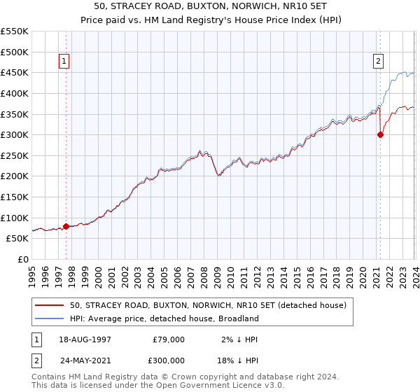 50, STRACEY ROAD, BUXTON, NORWICH, NR10 5ET: Price paid vs HM Land Registry's House Price Index