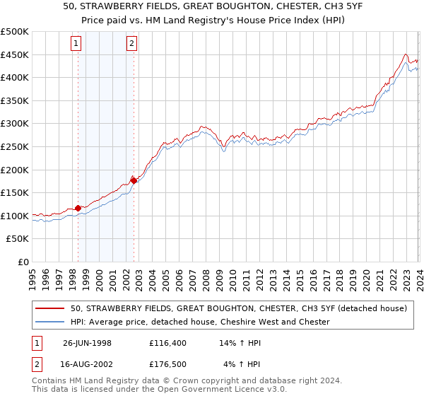 50, STRAWBERRY FIELDS, GREAT BOUGHTON, CHESTER, CH3 5YF: Price paid vs HM Land Registry's House Price Index