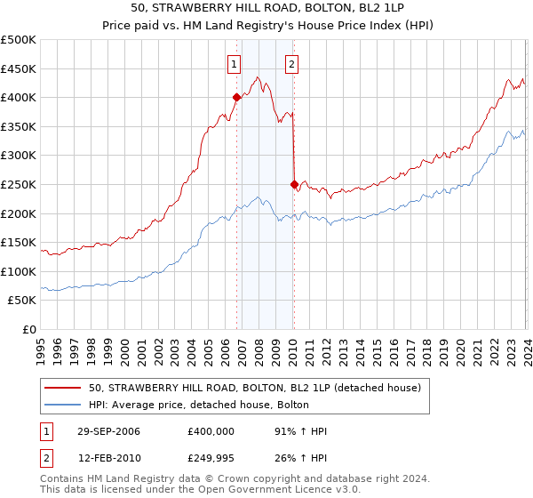 50, STRAWBERRY HILL ROAD, BOLTON, BL2 1LP: Price paid vs HM Land Registry's House Price Index