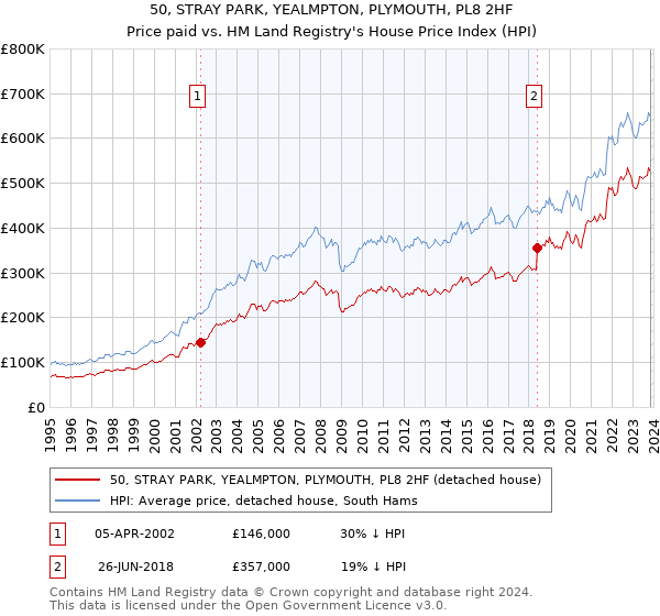 50, STRAY PARK, YEALMPTON, PLYMOUTH, PL8 2HF: Price paid vs HM Land Registry's House Price Index