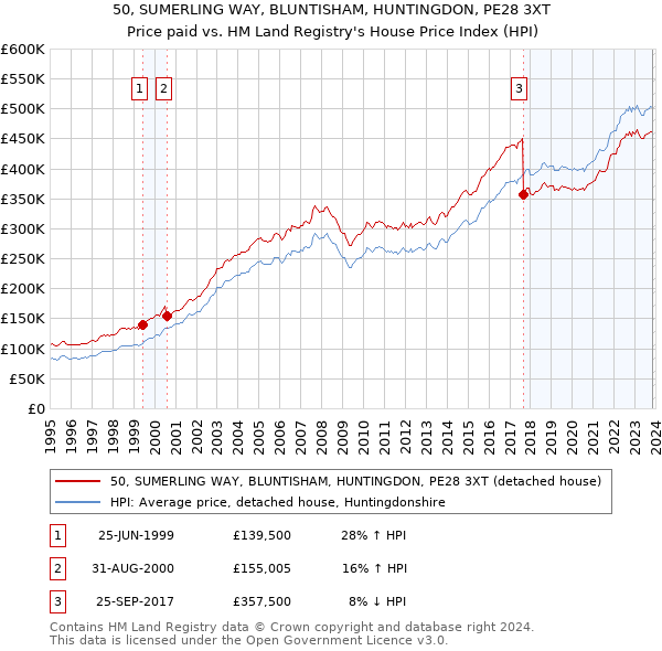 50, SUMERLING WAY, BLUNTISHAM, HUNTINGDON, PE28 3XT: Price paid vs HM Land Registry's House Price Index