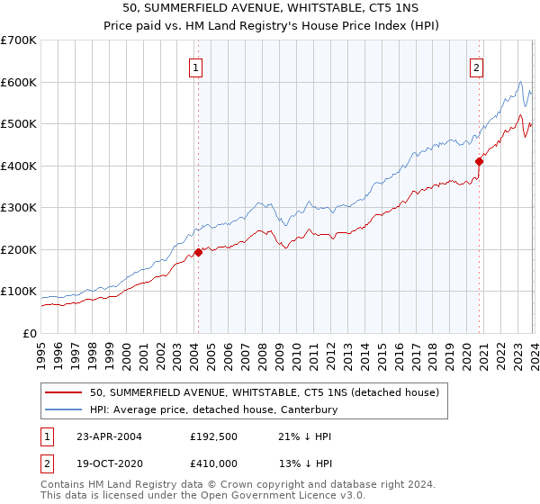 50, SUMMERFIELD AVENUE, WHITSTABLE, CT5 1NS: Price paid vs HM Land Registry's House Price Index