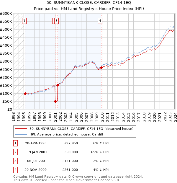 50, SUNNYBANK CLOSE, CARDIFF, CF14 1EQ: Price paid vs HM Land Registry's House Price Index