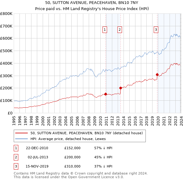 50, SUTTON AVENUE, PEACEHAVEN, BN10 7NY: Price paid vs HM Land Registry's House Price Index