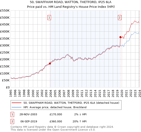 50, SWAFFHAM ROAD, WATTON, THETFORD, IP25 6LA: Price paid vs HM Land Registry's House Price Index