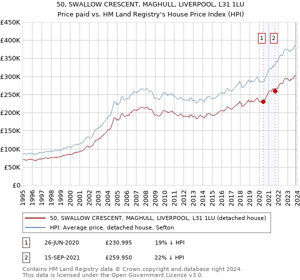50, SWALLOW CRESCENT, MAGHULL, LIVERPOOL, L31 1LU: Price paid vs HM Land Registry's House Price Index