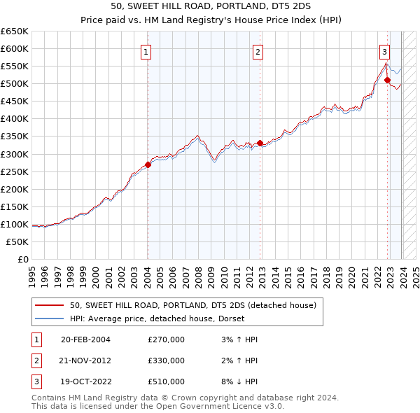 50, SWEET HILL ROAD, PORTLAND, DT5 2DS: Price paid vs HM Land Registry's House Price Index