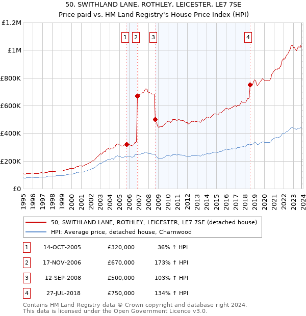 50, SWITHLAND LANE, ROTHLEY, LEICESTER, LE7 7SE: Price paid vs HM Land Registry's House Price Index