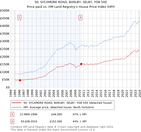 50, SYCAMORE ROAD, BARLBY, SELBY, YO8 5XE: Price paid vs HM Land Registry's House Price Index