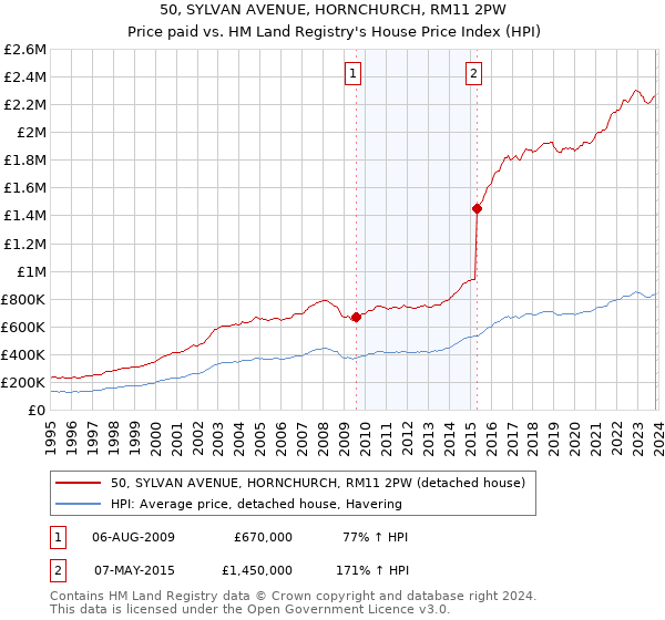 50, SYLVAN AVENUE, HORNCHURCH, RM11 2PW: Price paid vs HM Land Registry's House Price Index