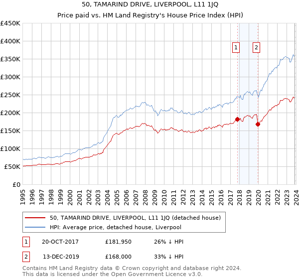 50, TAMARIND DRIVE, LIVERPOOL, L11 1JQ: Price paid vs HM Land Registry's House Price Index