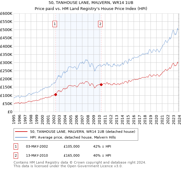 50, TANHOUSE LANE, MALVERN, WR14 1UB: Price paid vs HM Land Registry's House Price Index