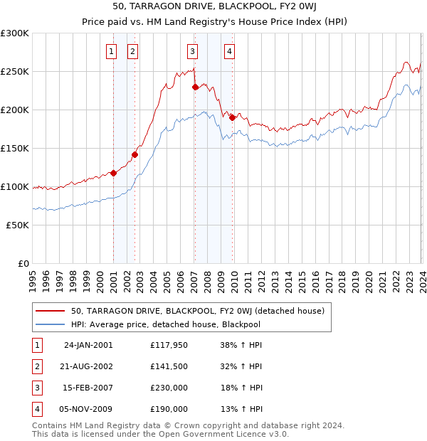 50, TARRAGON DRIVE, BLACKPOOL, FY2 0WJ: Price paid vs HM Land Registry's House Price Index