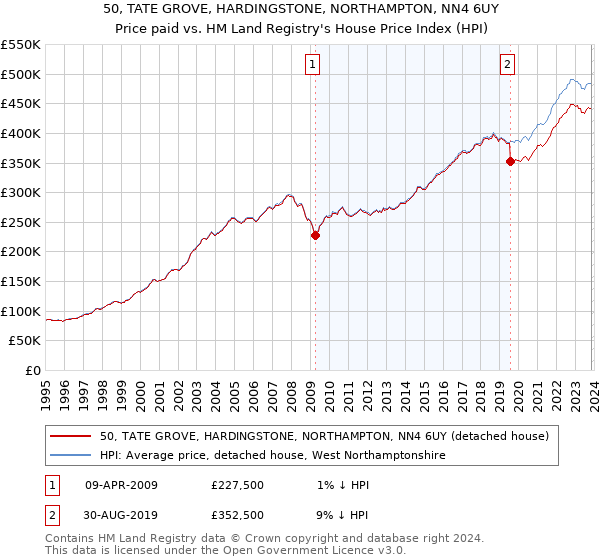 50, TATE GROVE, HARDINGSTONE, NORTHAMPTON, NN4 6UY: Price paid vs HM Land Registry's House Price Index