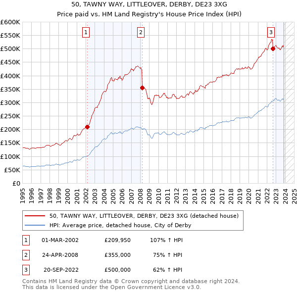 50, TAWNY WAY, LITTLEOVER, DERBY, DE23 3XG: Price paid vs HM Land Registry's House Price Index