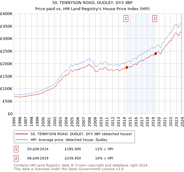 50, TENNYSON ROAD, DUDLEY, DY3 3BP: Price paid vs HM Land Registry's House Price Index