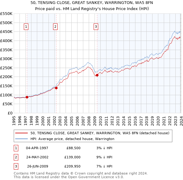 50, TENSING CLOSE, GREAT SANKEY, WARRINGTON, WA5 8FN: Price paid vs HM Land Registry's House Price Index