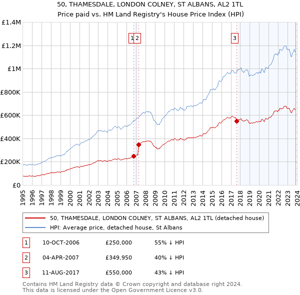 50, THAMESDALE, LONDON COLNEY, ST ALBANS, AL2 1TL: Price paid vs HM Land Registry's House Price Index