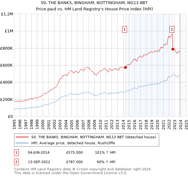 50, THE BANKS, BINGHAM, NOTTINGHAM, NG13 8BT: Price paid vs HM Land Registry's House Price Index