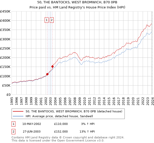 50, THE BANTOCKS, WEST BROMWICH, B70 0PB: Price paid vs HM Land Registry's House Price Index