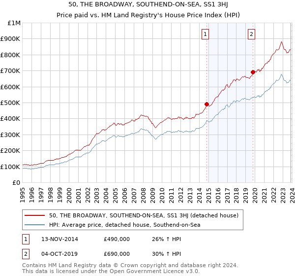 50, THE BROADWAY, SOUTHEND-ON-SEA, SS1 3HJ: Price paid vs HM Land Registry's House Price Index