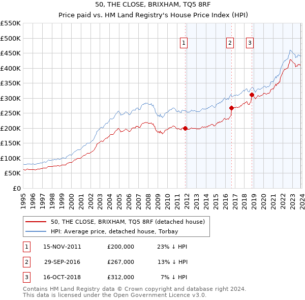 50, THE CLOSE, BRIXHAM, TQ5 8RF: Price paid vs HM Land Registry's House Price Index