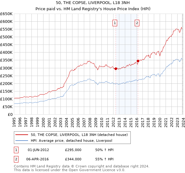 50, THE COPSE, LIVERPOOL, L18 3NH: Price paid vs HM Land Registry's House Price Index