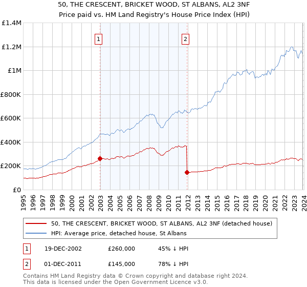 50, THE CRESCENT, BRICKET WOOD, ST ALBANS, AL2 3NF: Price paid vs HM Land Registry's House Price Index