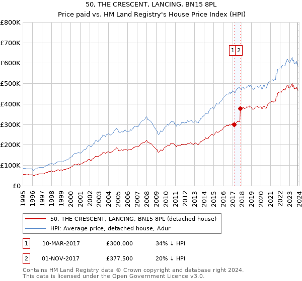 50, THE CRESCENT, LANCING, BN15 8PL: Price paid vs HM Land Registry's House Price Index