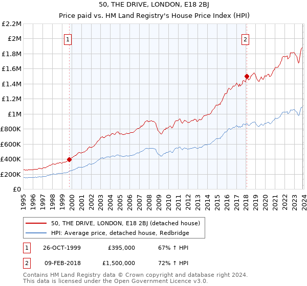 50, THE DRIVE, LONDON, E18 2BJ: Price paid vs HM Land Registry's House Price Index