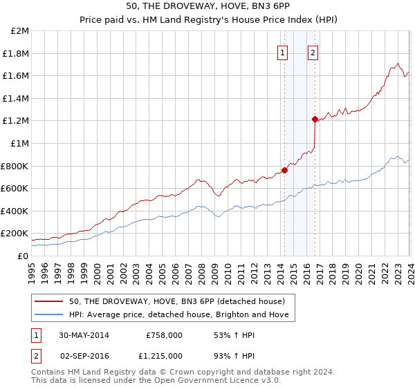 50, THE DROVEWAY, HOVE, BN3 6PP: Price paid vs HM Land Registry's House Price Index