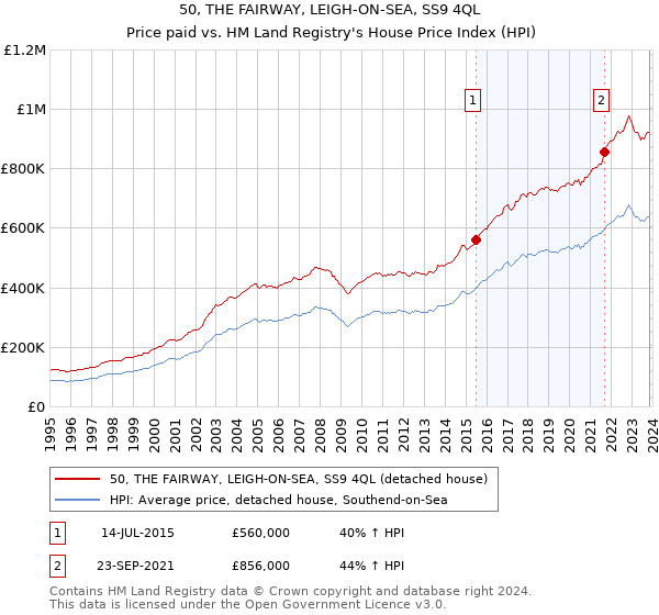 50, THE FAIRWAY, LEIGH-ON-SEA, SS9 4QL: Price paid vs HM Land Registry's House Price Index