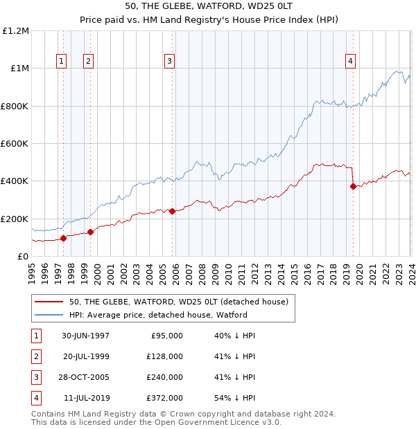 50, THE GLEBE, WATFORD, WD25 0LT: Price paid vs HM Land Registry's House Price Index