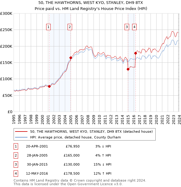 50, THE HAWTHORNS, WEST KYO, STANLEY, DH9 8TX: Price paid vs HM Land Registry's House Price Index