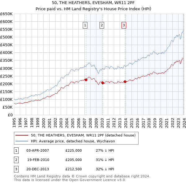 50, THE HEATHERS, EVESHAM, WR11 2PF: Price paid vs HM Land Registry's House Price Index