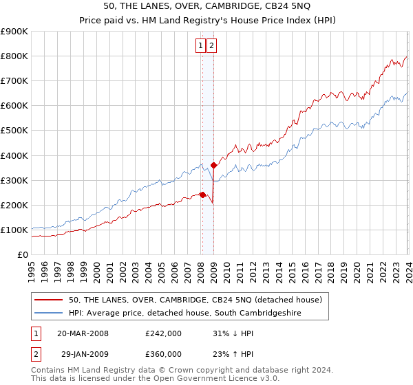 50, THE LANES, OVER, CAMBRIDGE, CB24 5NQ: Price paid vs HM Land Registry's House Price Index