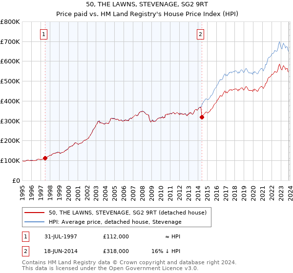 50, THE LAWNS, STEVENAGE, SG2 9RT: Price paid vs HM Land Registry's House Price Index