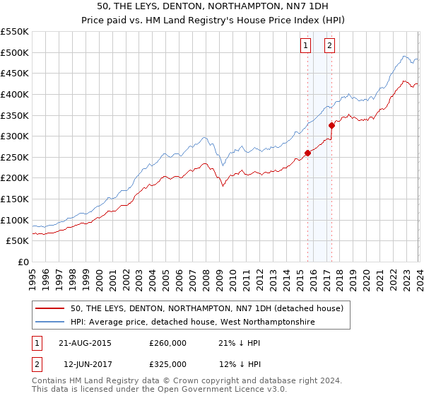 50, THE LEYS, DENTON, NORTHAMPTON, NN7 1DH: Price paid vs HM Land Registry's House Price Index