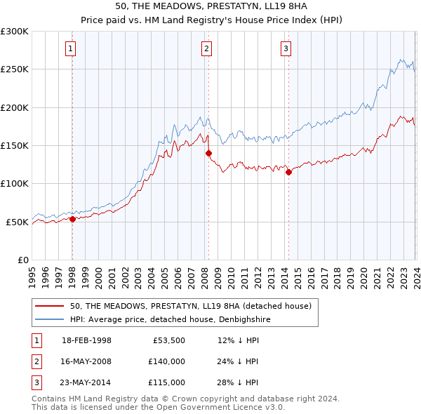 50, THE MEADOWS, PRESTATYN, LL19 8HA: Price paid vs HM Land Registry's House Price Index