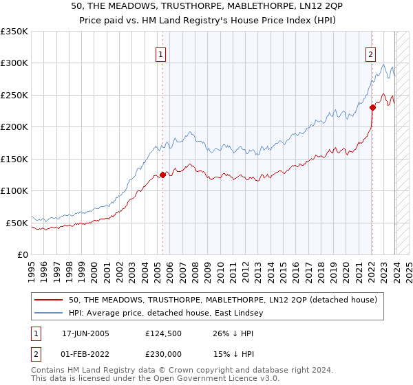 50, THE MEADOWS, TRUSTHORPE, MABLETHORPE, LN12 2QP: Price paid vs HM Land Registry's House Price Index