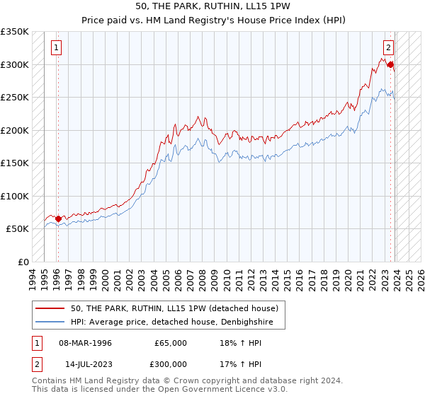 50, THE PARK, RUTHIN, LL15 1PW: Price paid vs HM Land Registry's House Price Index