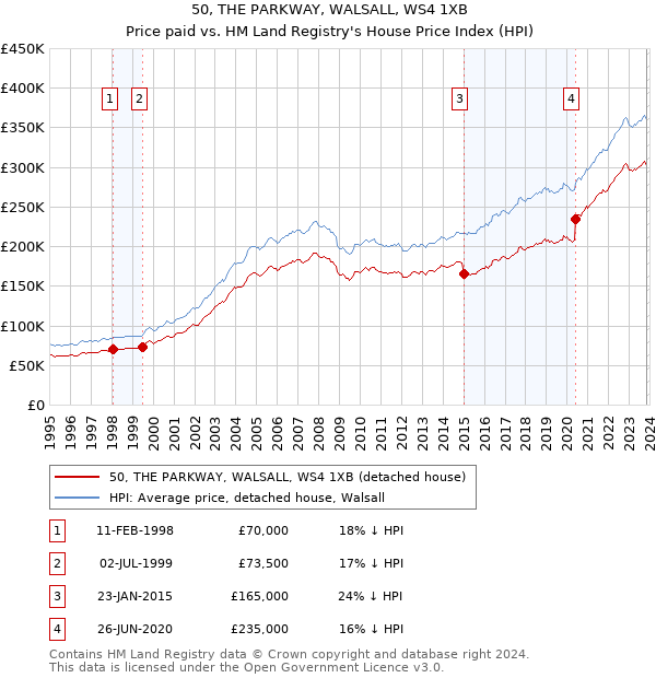 50, THE PARKWAY, WALSALL, WS4 1XB: Price paid vs HM Land Registry's House Price Index