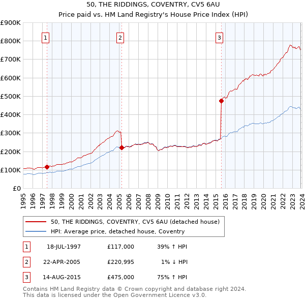 50, THE RIDDINGS, COVENTRY, CV5 6AU: Price paid vs HM Land Registry's House Price Index